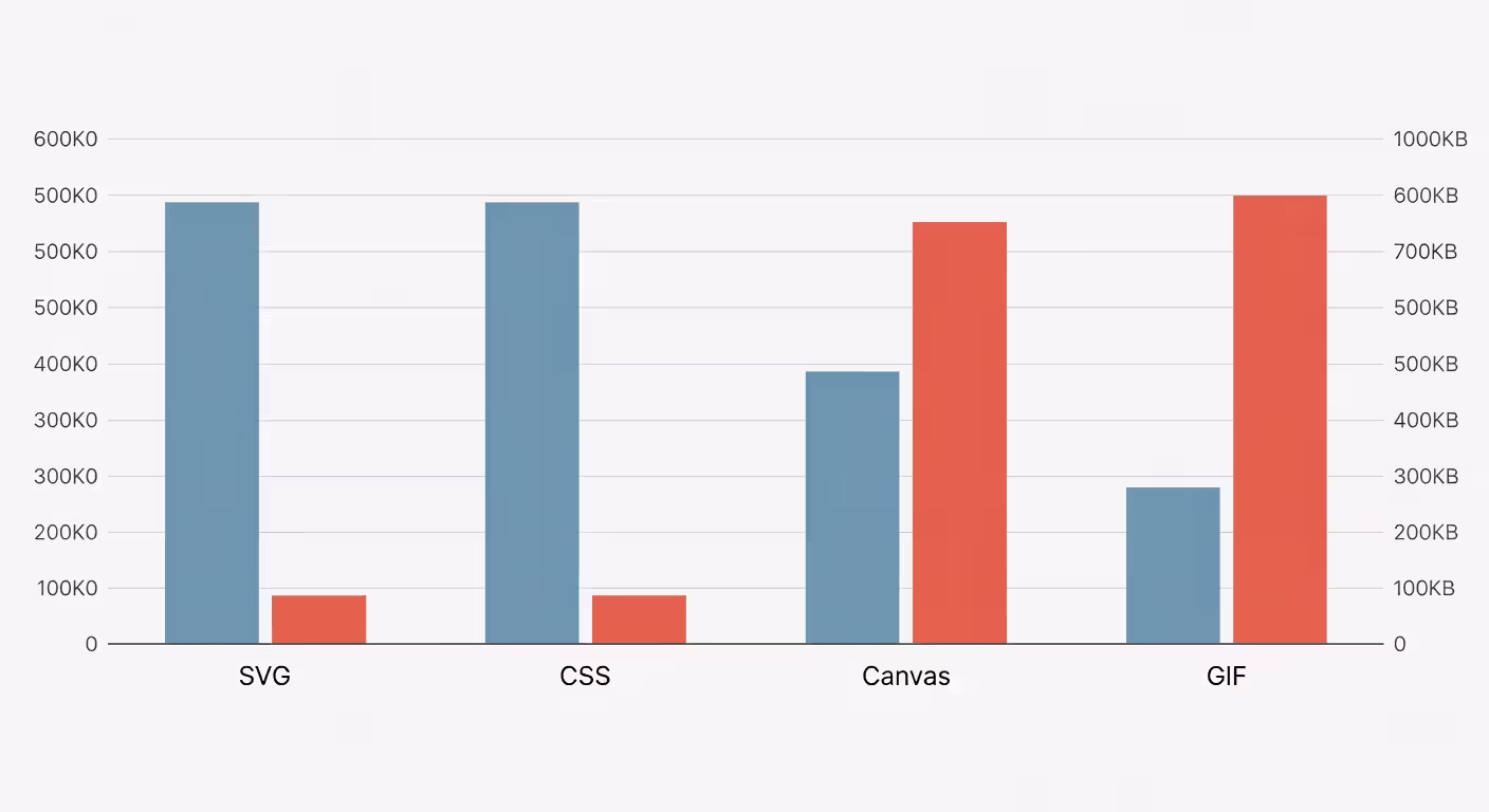 Performance metrics comparison of web animation methods