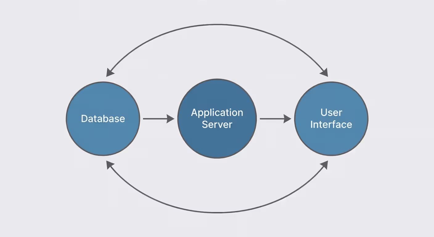 Example of a data flow diagram showing data movement between system components