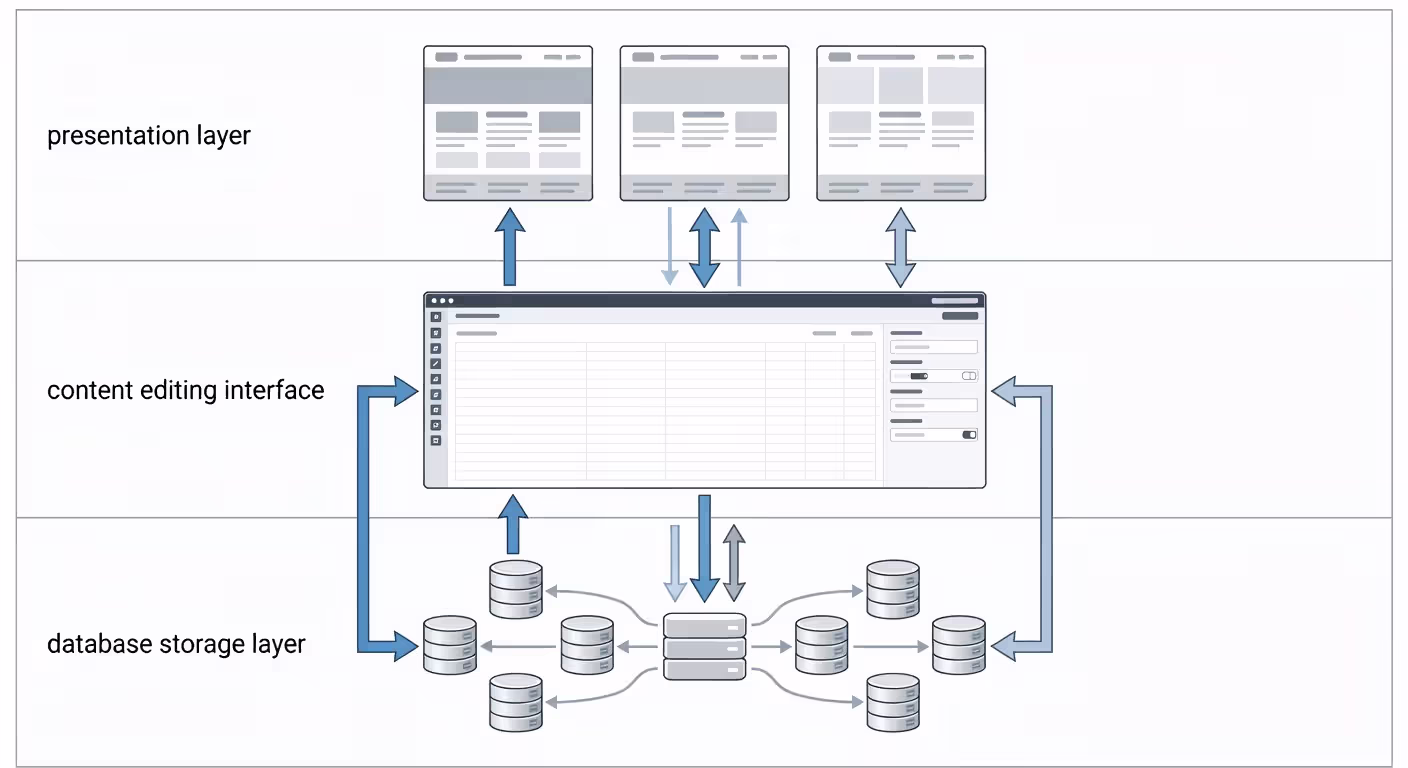 Web content management system architecture diagram showing database, editing interface, and presentation layers
