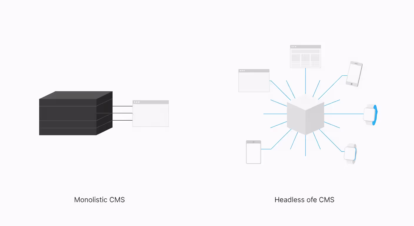 Comparison of traditional CMS and headless CMS architecture models