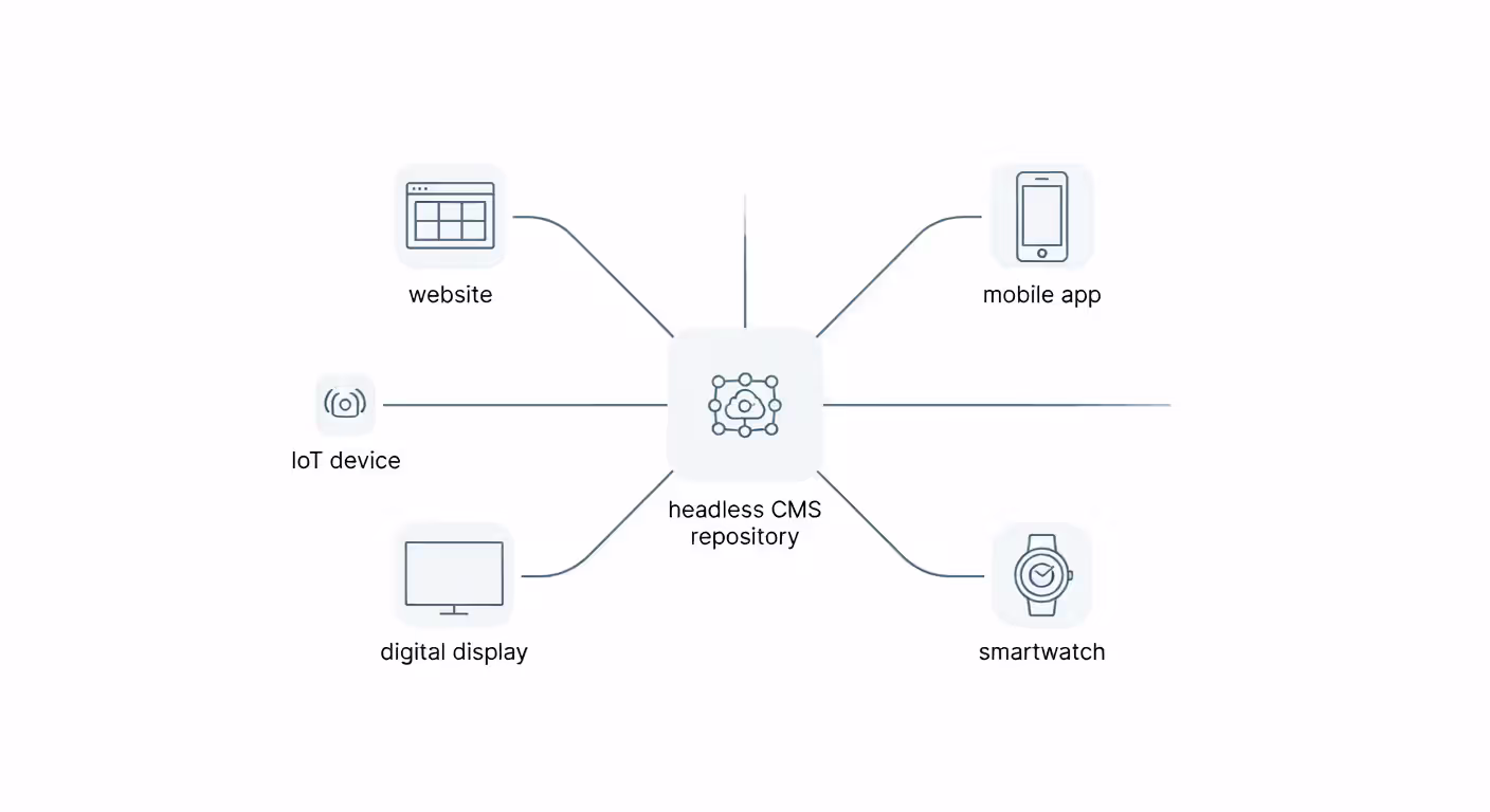 Headless CMS content distribution to multiple channels flowchart