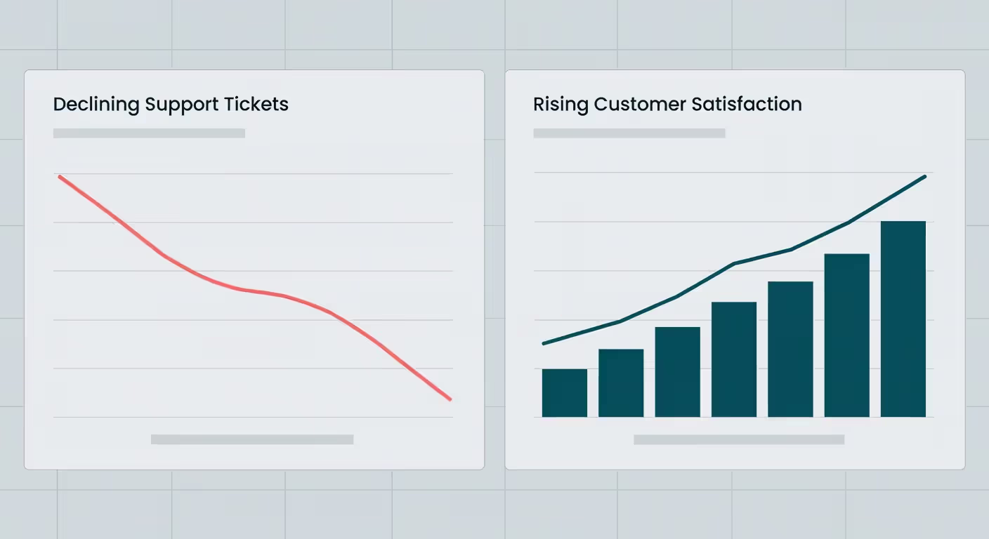 Analytics dashboard displaying knowledge base impact on support metrics