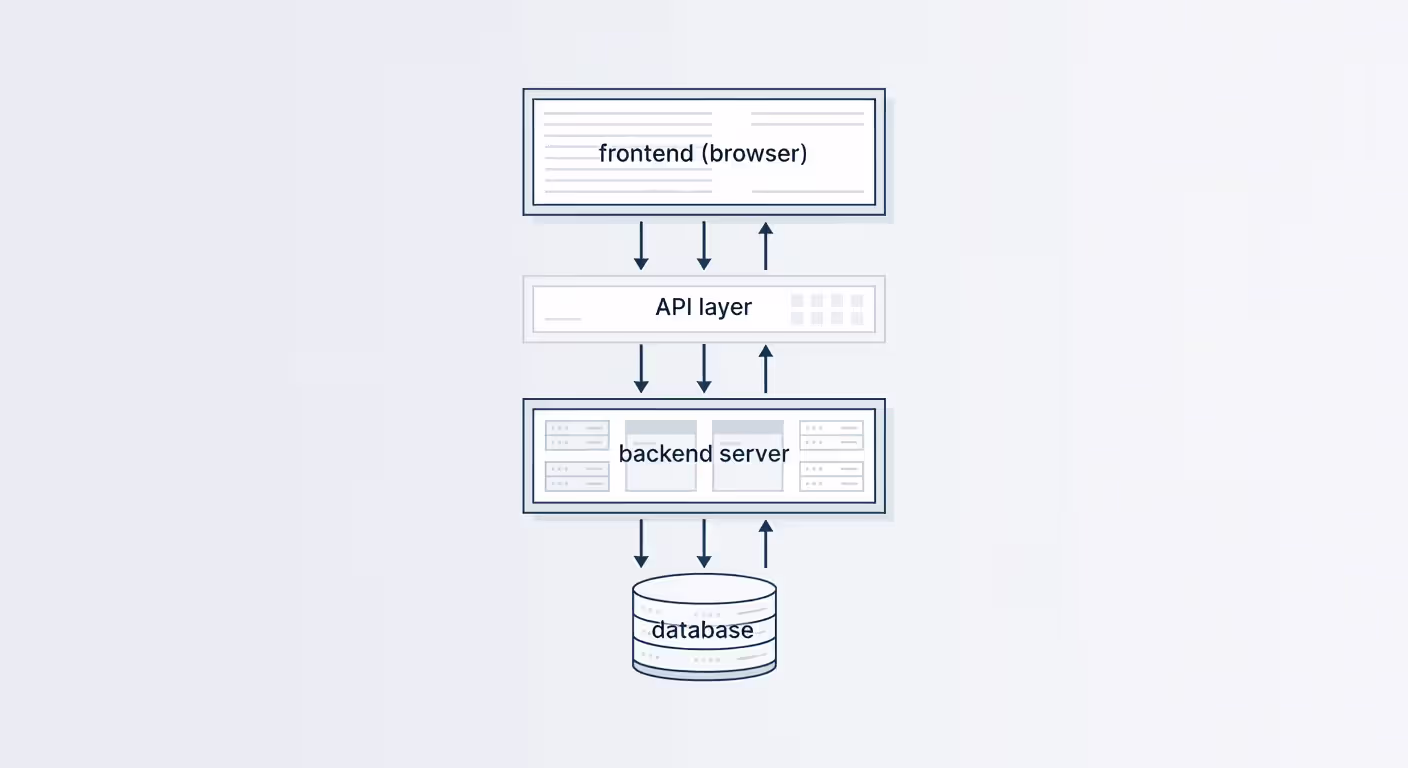 Visual representation of tech stack layers and architecture