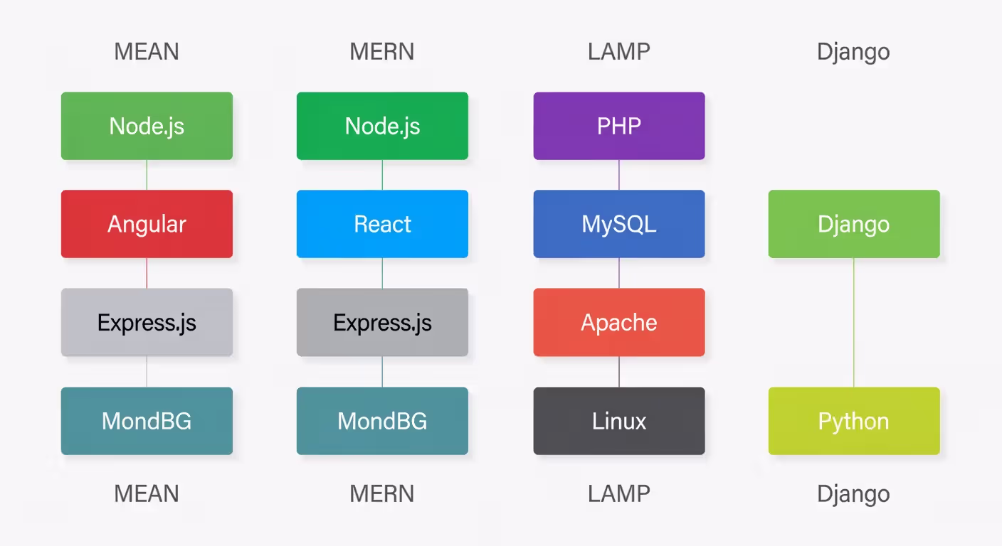 Comparison of popular tech stacks used in SaaS development