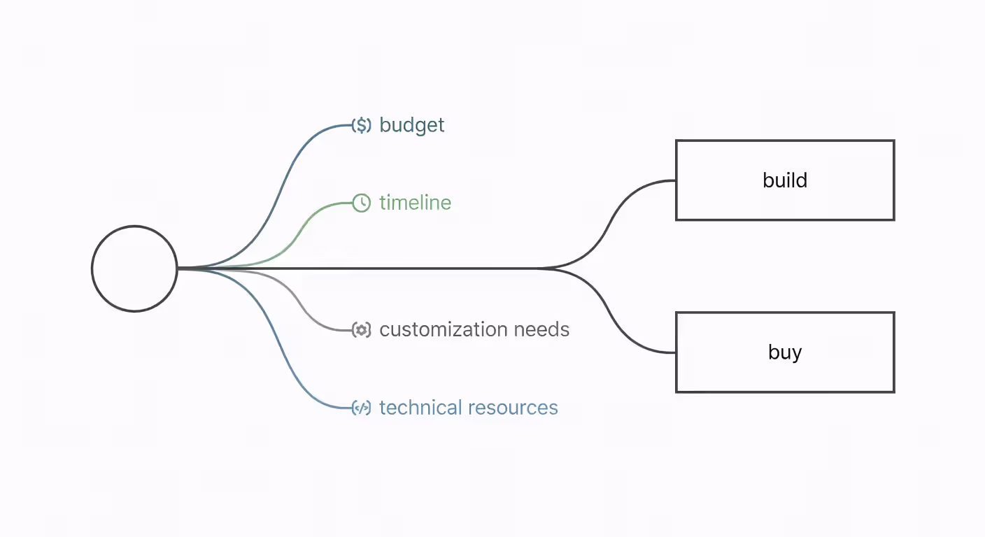 Decision framework for building vs buying SaaS solutions