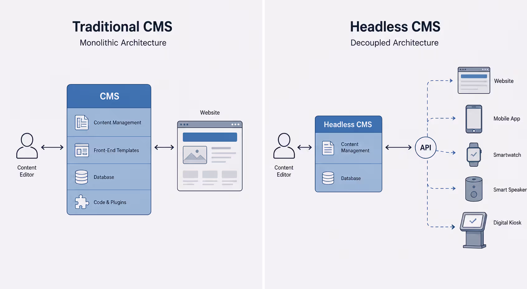 Comparison between traditional CMS and headless CMS architecture