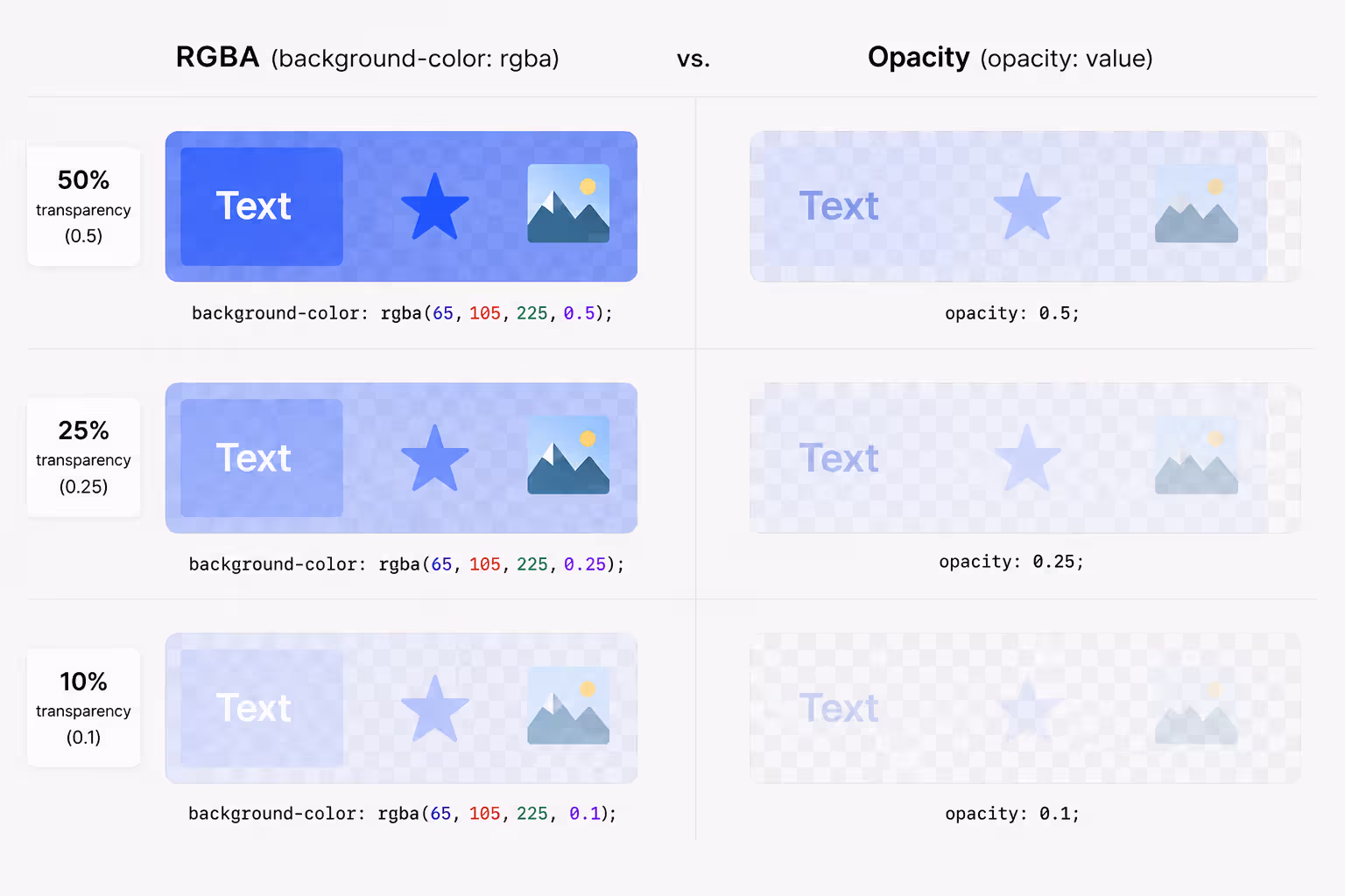RGBA vs opacity property comparison showing different transparency behaviors