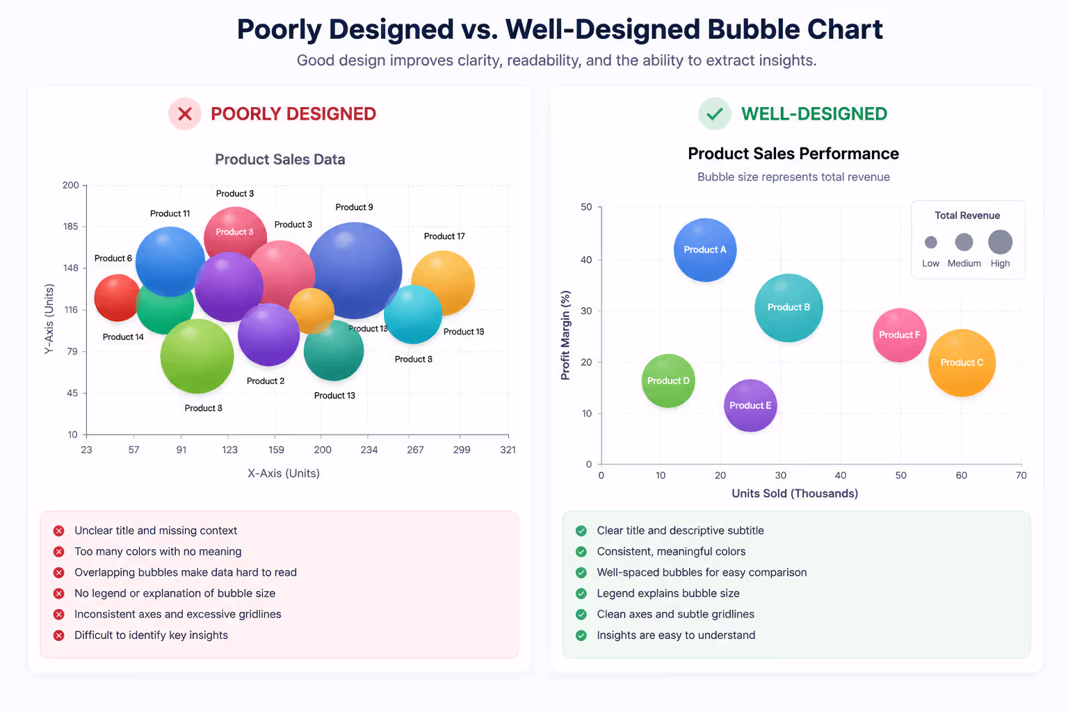 Comparison of poorly designed versus well-designed bubble chart